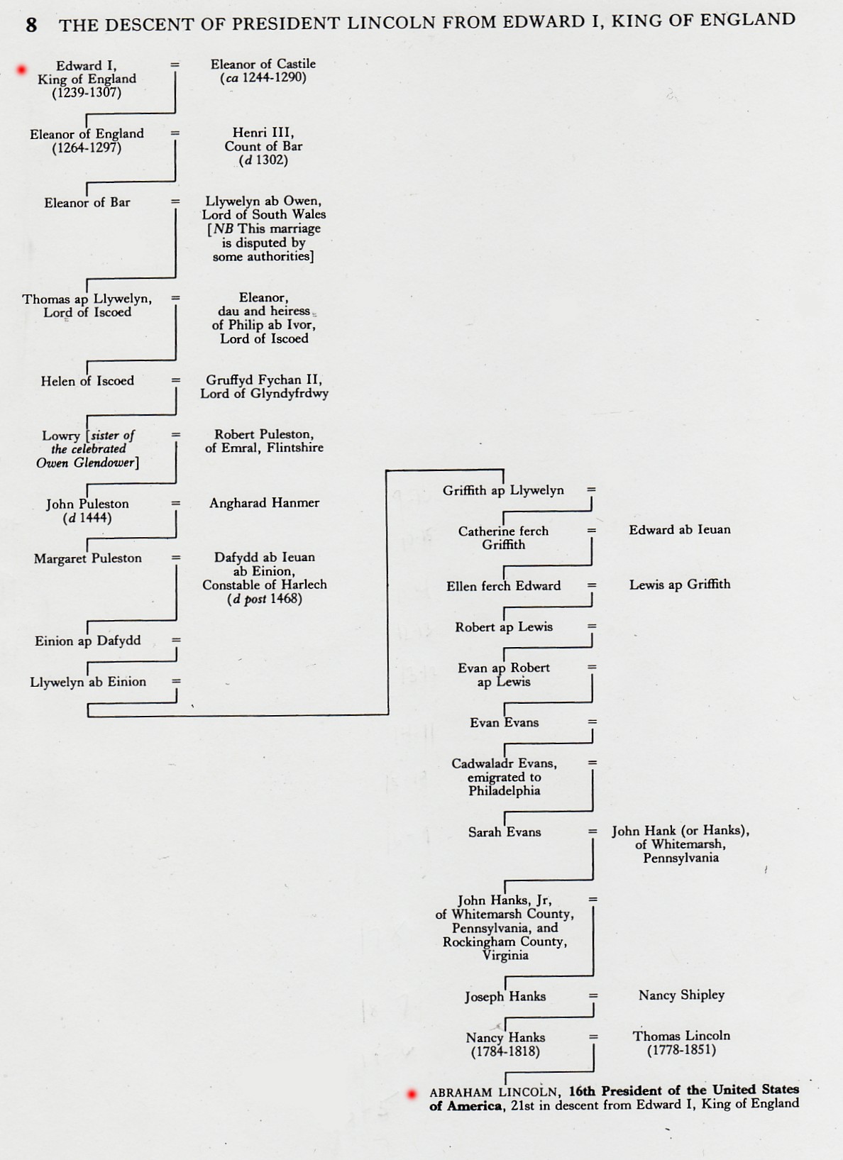 Abraham Lincoln Ancestry Chart